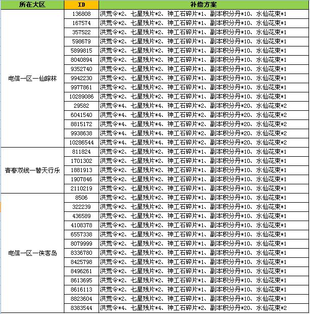 【新水浒q传】星神塔异常补偿公告